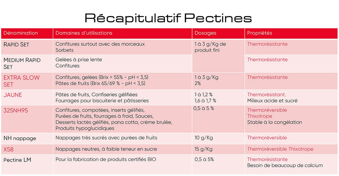 Tableau récapitulatif pectines.*ATTR