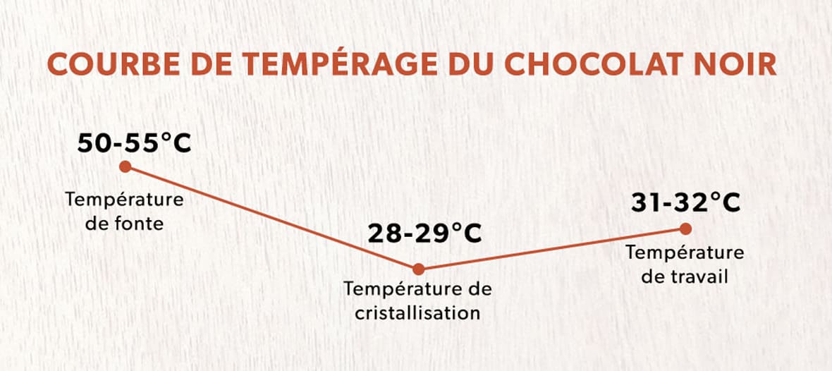 Courbe de tempérage du chocolat noir.*ATTR