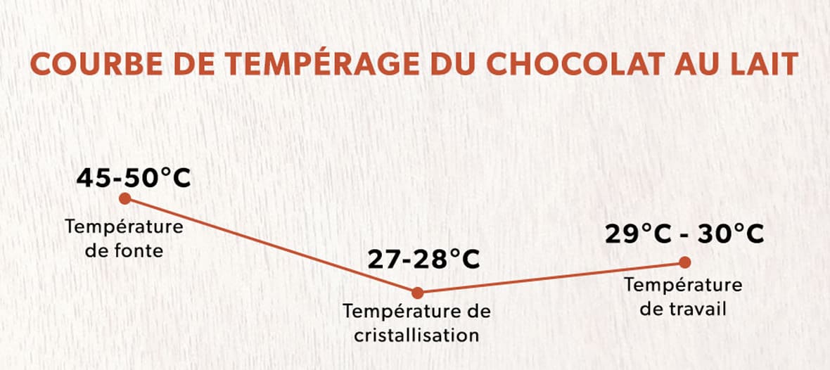 Courbe de tempérage du chocolat au lait.*ATTR