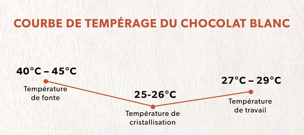 Courbe de tempérage du chocolat blanc.*ATTR